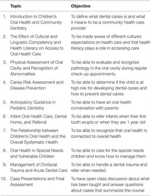 Interprofessional Oral Health Education Improves Knowledge, Confidence, and Practice for Pediatric Healthcare Providers